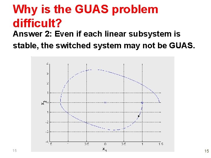 Why is the GUAS problem difficult? Answer 2: Even if each linear subsystem is