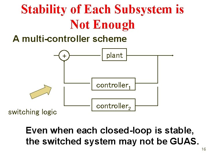 Stability of Each Subsystem is Not Enough A multi-controller scheme + plant controller 1 Stability of Each Subsystem is Not Enough A multi-controller scheme + plant controller 1