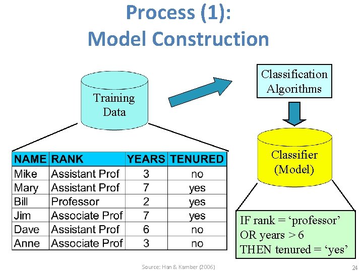 Process (1): Model Construction Classification Algorithms Training Data Classifier (Model) IF rank = ‘professor’