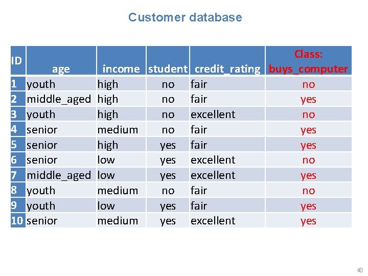 Customer database ID age 1 youth 2 middle_aged 3 youth 4 senior 5 senior