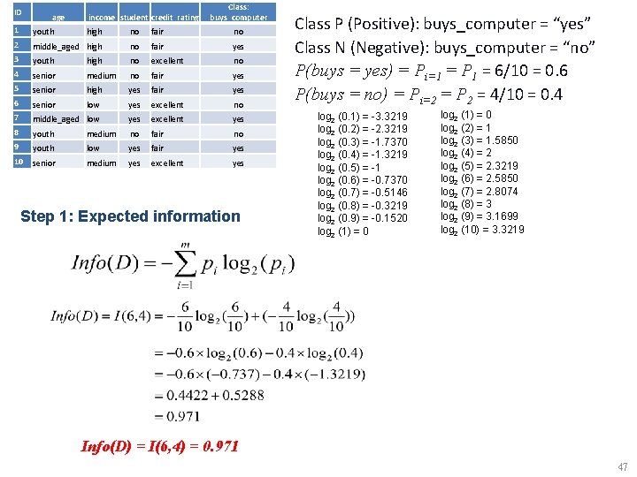 ID age income student credit_rating Class: buys_computer 1 youth high no fair no 2