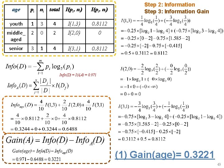 age pi ni total I(pi, ni) youth 1 3 4 I(1, 3) 0. 8112