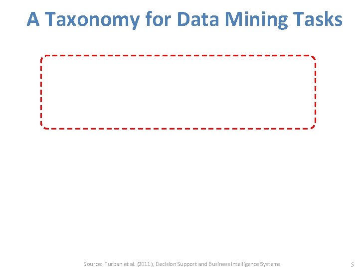 A Taxonomy for Data Mining Tasks Source: Turban et al. (2011), Decision Support and