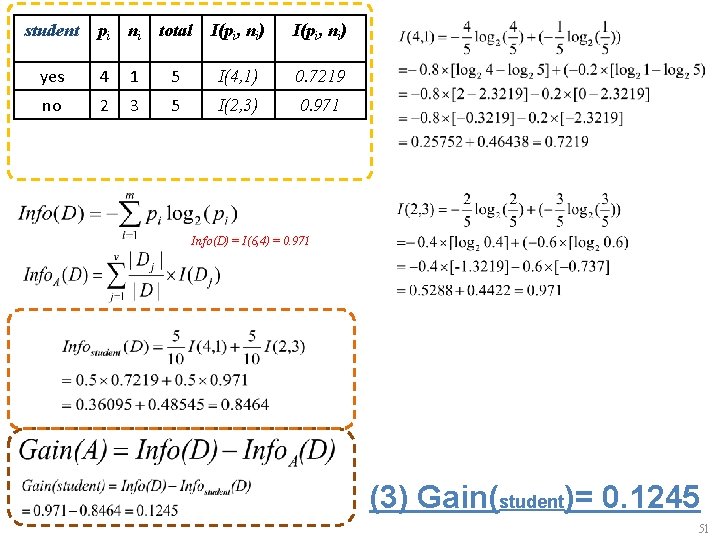 student pi ni total I(pi, ni) yes 4 1 5 I(4, 1) 0. 7219