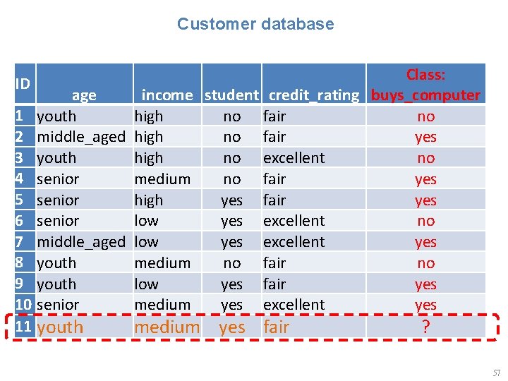 Customer database ID age 1 youth 2 middle_aged 3 youth 4 senior 5 senior