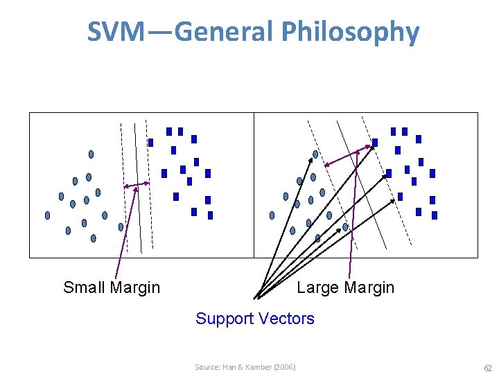 SVM—General Philosophy Small Margin Large Margin Support Vectors Source: Han & Kamber (2006) 62