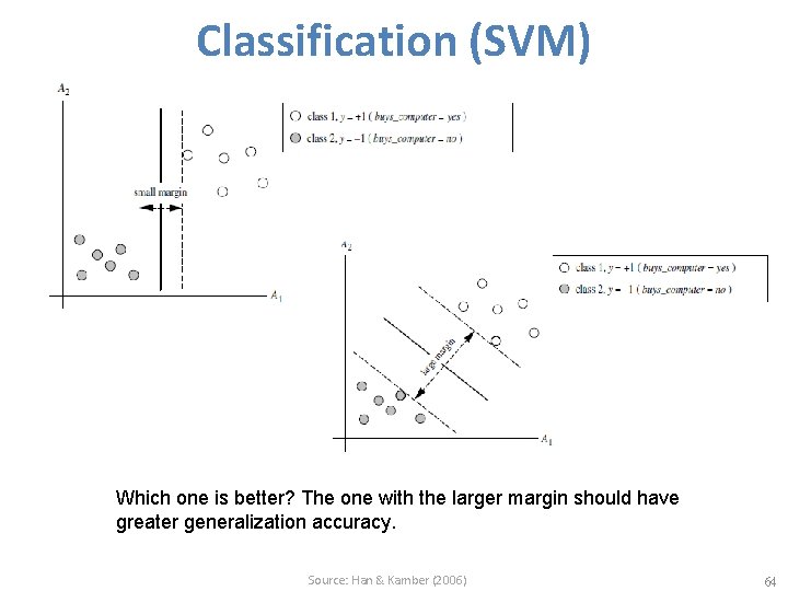 Classification (SVM) Which one is better? The one with the larger margin should have