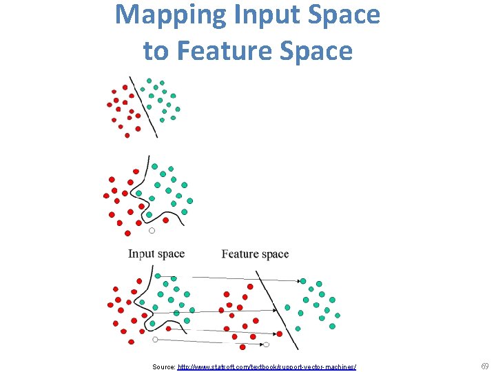Mapping Input Space to Feature Space Source: http: //www. statsoft. com/textbook/support-vector-machines/ 69 