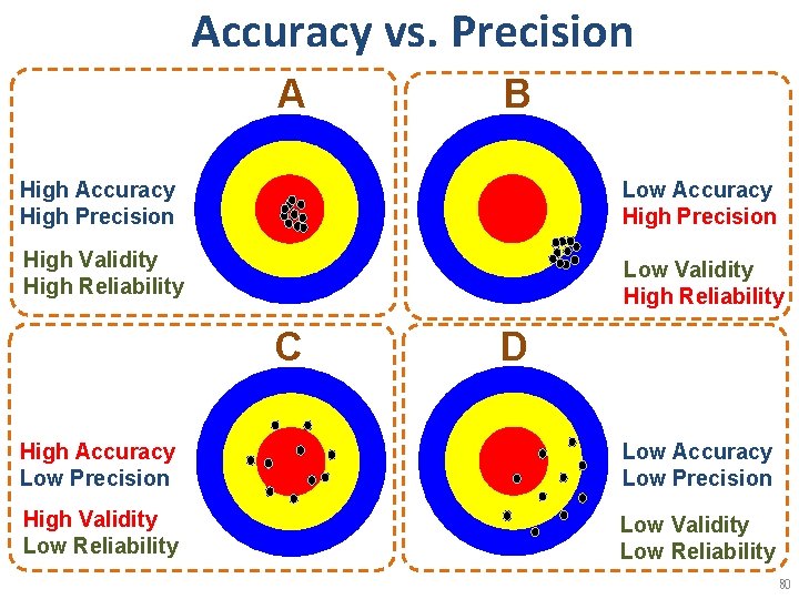 Accuracy vs. Precision A B High Accuracy High Precision Low Accuracy High Precision High