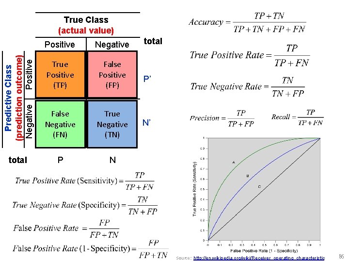 Positive Negative Predictive Class (prediction outcome) Negative Positive True Class (actual value) True Positive