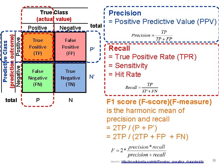 Positive Negative Predictive Class (prediction outcome) Negative Positive True Class (actual value) True Positive