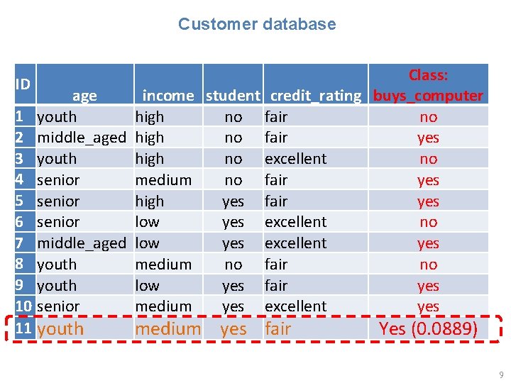 Customer database ID age 1 youth 2 middle_aged 3 youth 4 senior 5 senior