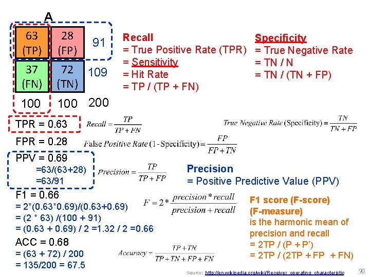 A 63 (TP) 28 (FP) 37 (FN) 72 109 (TN) 100 200 91 Recall