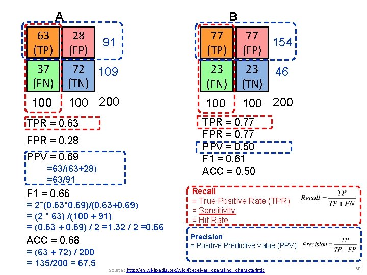 A B 63 (TP) 28 (FP) 91 77 (TP) 77 154 (FP) 37 (FN)