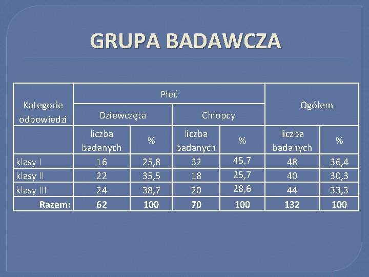 GRUPA BADAWCZA Kategorie odpowiedzi klasy III Razem: Płeć Dziewczęta liczba badanych 16 22 24