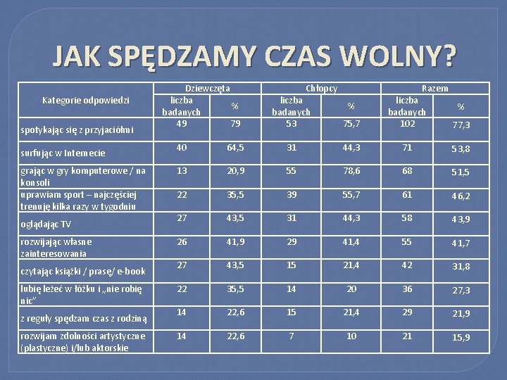 JAK SPĘDZAMY CZAS WOLNY? Kategorie odpowiedzi spotykając się z przyjaciółmi surfując w Internecie grając