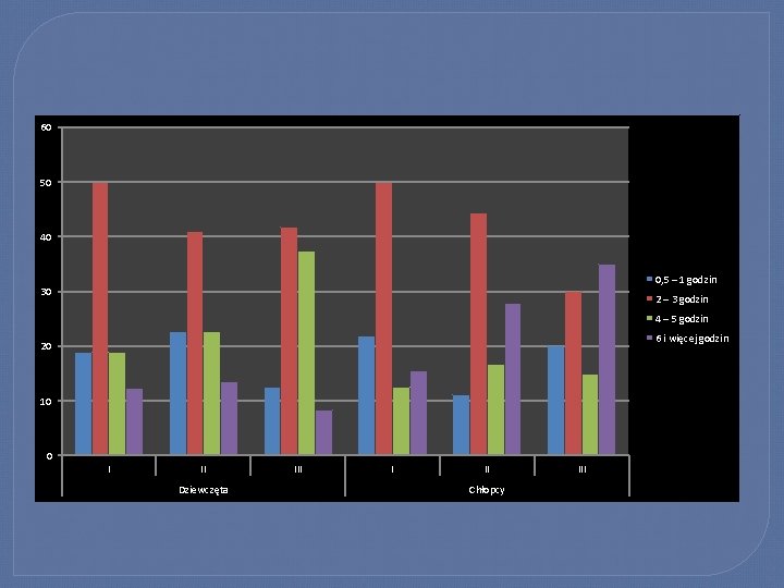 60 50 40 0, 5 – 1 godzin 30 2 – 3 godzin 4