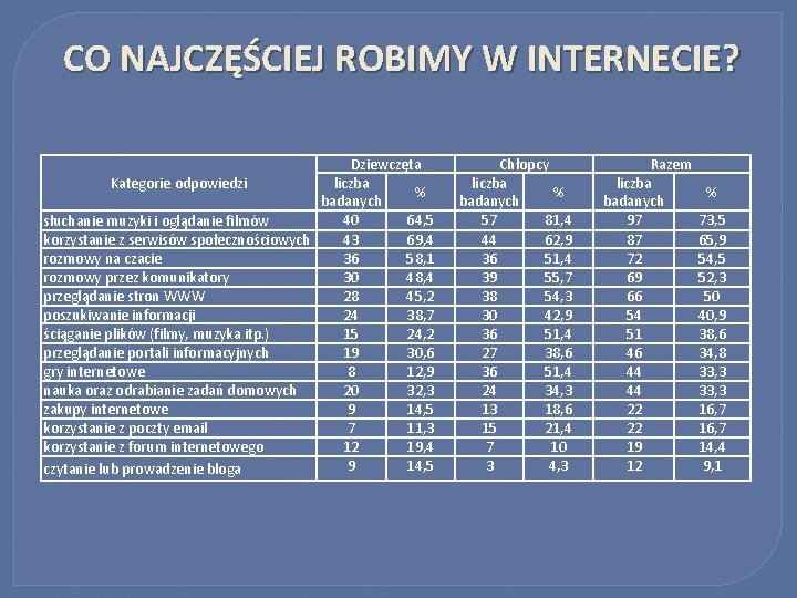 CO NAJCZĘŚCIEJ ROBIMY W INTERNECIE? Dziewczęta Kategorie odpowiedzi liczba % badanych 40 64, 5