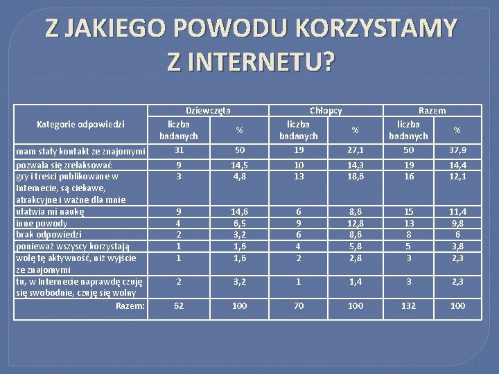 Z JAKIEGO POWODU KORZYSTAMY Z INTERNETU? Kategorie odpowiedzi mam stały kontakt ze znajomymi pozwala