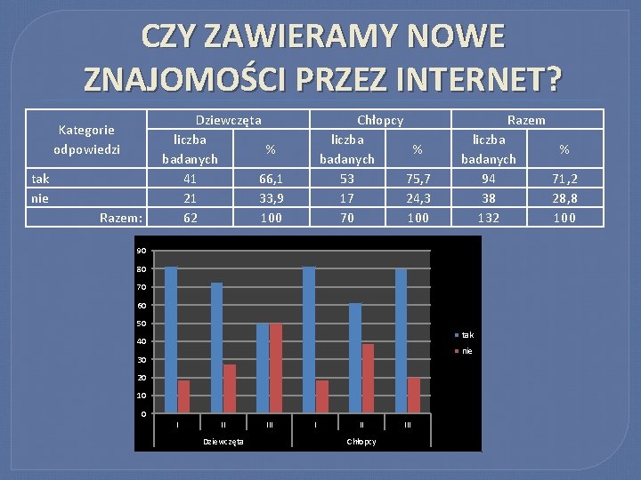 CZY ZAWIERAMY NOWE ZNAJOMOŚCI PRZEZ INTERNET? Kategorie odpowiedzi tak nie Razem: Dziewczęta liczba %
