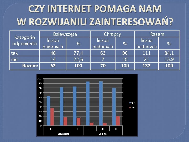 CZY INTERNET POMAGA NAM W ROZWIJANIU ZAINTERESOWAŃ? Dziewczęta liczba % badanych tak 48 77,