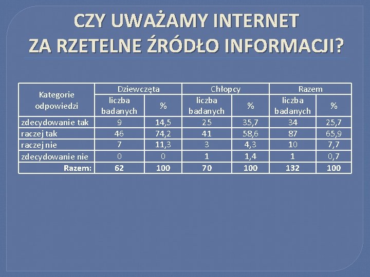 CZY UWAŻAMY INTERNET ZA RZETELNE ŹRÓDŁO INFORMACJI? Kategorie odpowiedzi zdecydowanie tak raczej nie zdecydowanie