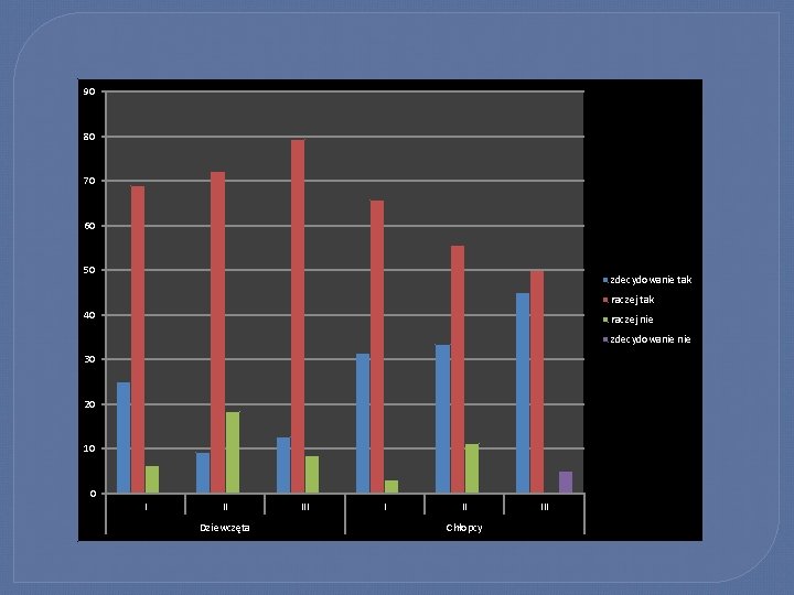 90 80 70 60 50 zdecydowanie tak raczej tak 40 raczej nie zdecydowanie 30