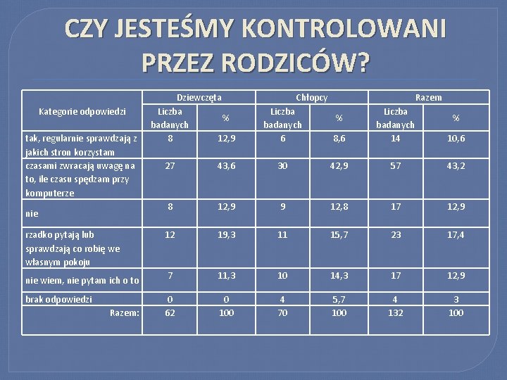 CZY JESTEŚMY KONTROLOWANI PRZEZ RODZICÓW? Kategorie odpowiedzi tak, regularnie sprawdzają z jakich stron korzystam