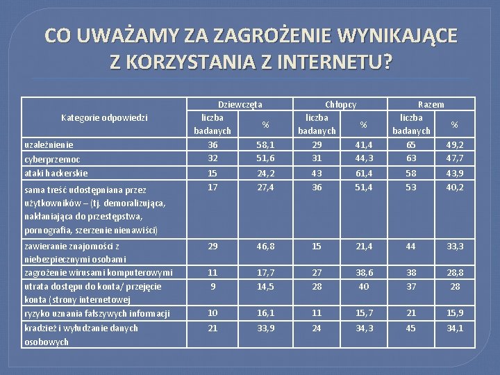 CO UWAŻAMY ZA ZAGROŻENIE WYNIKAJĄCE Z KORZYSTANIA Z INTERNETU? Kategorie odpowiedzi uzależnienie cyberprzemoc ataki