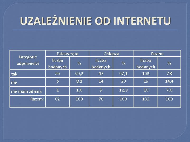 UZALEŻNIENIE OD INTERNETU Kategorie odpowiedzi tak Dziewczęta liczba % badanych 56 90, 3 Chłopcy