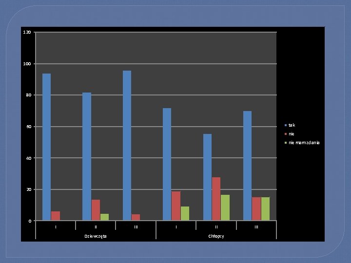120 100 80 tak 60 nie mam zdania 40 20 0 I II Dziewczęta