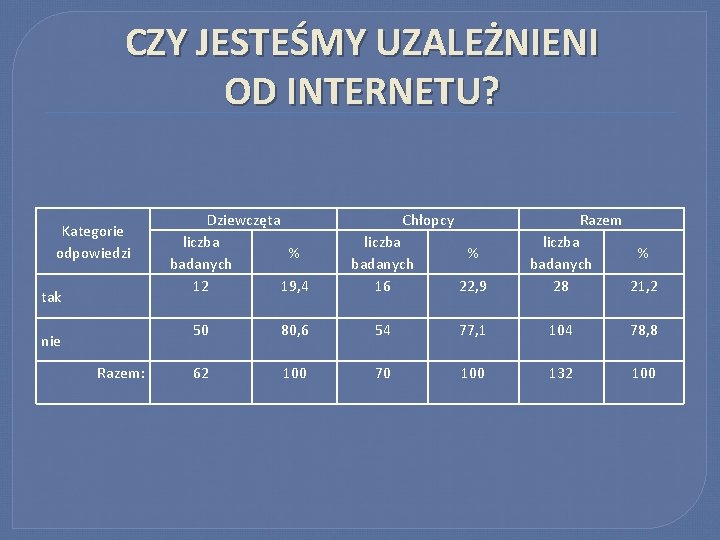 CZY JESTEŚMY UZALEŻNIENI OD INTERNETU? Kategorie odpowiedzi tak nie Razem: Dziewczęta liczba % badanych