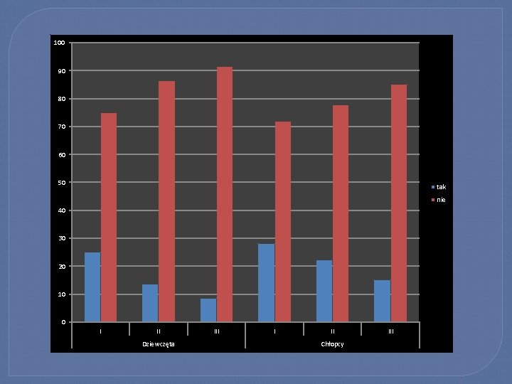 100 90 80 70 60 50 tak nie 40 30 20 10 0 I