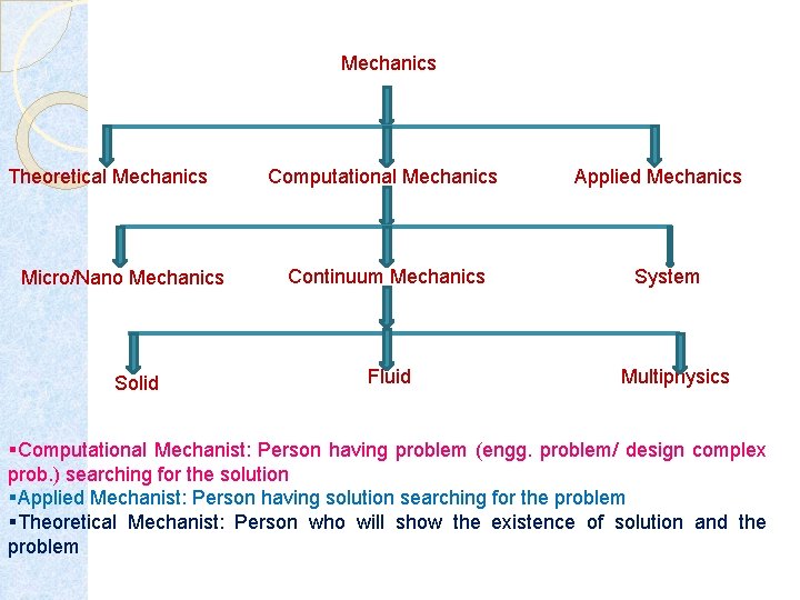 Mechanics Theoretical Mechanics Micro/Nano Mechanics Solid Computational Mechanics Continuum Mechanics Fluid Applied Mechanics System