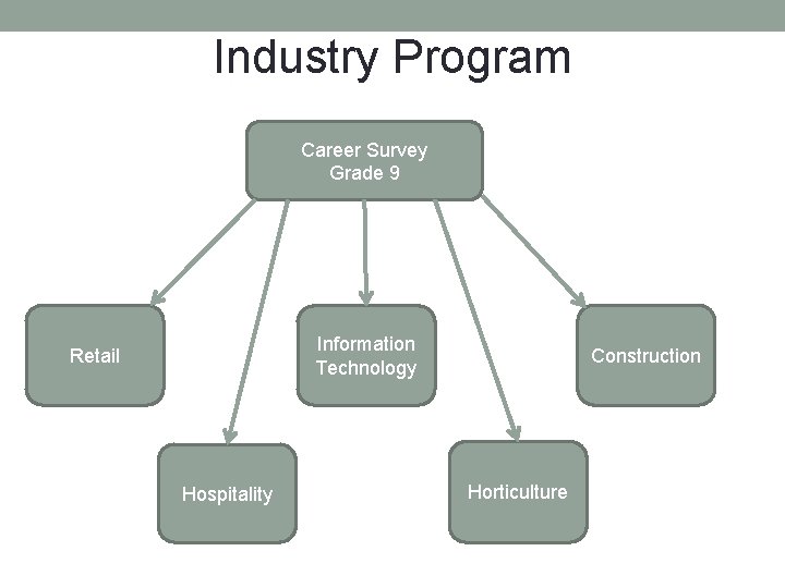 Industry Program Career Survey Grade 9 Information Technology Retail Hospitality Construction Horticulture 