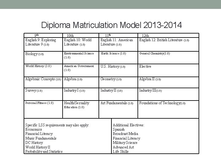 Diploma Matriculation Model 2013 -2014 9 th English 9: Exploring Literature 9 (1. 0)