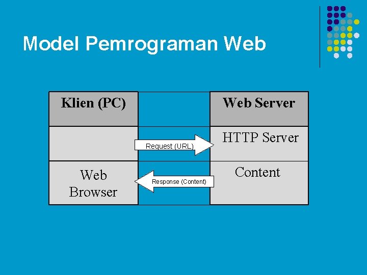 Model Pemrograman Web Klien (PC) Web Server Request (URL) HTTP Server Request (URL) Response