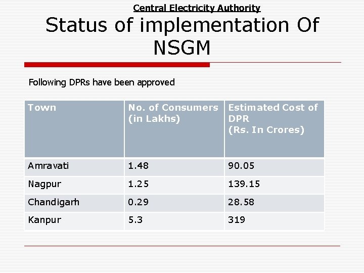 Central Electricity Authority Status of implementation Of NSGM Following DPRs have been approved Town