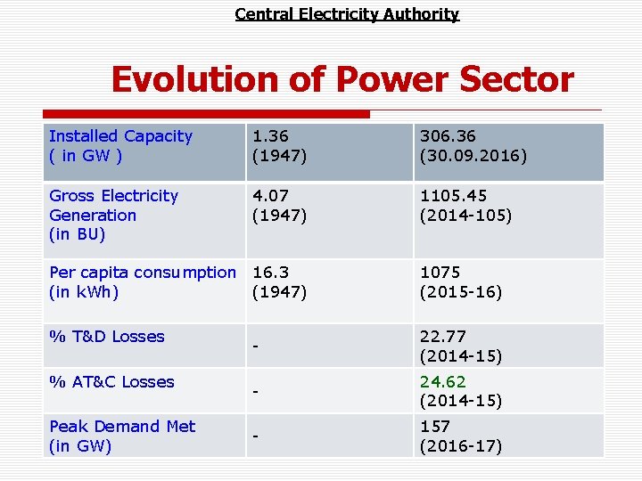 Central Electricity Authority Evolution of Power Sector Installed Capacity 1. 36 ( in GW
