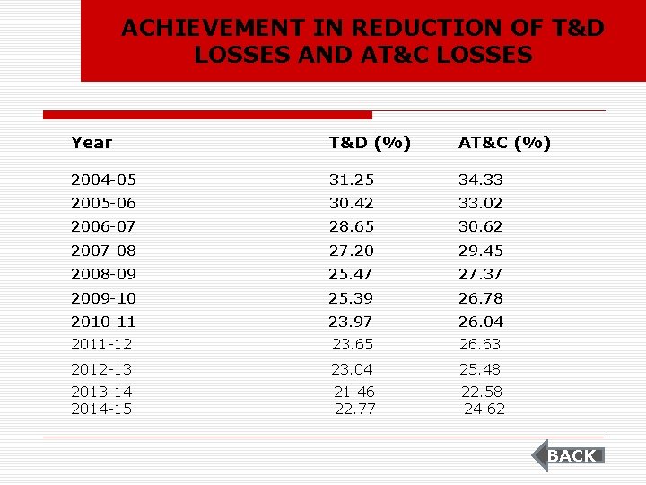 Central Electricity Authority ACHIEVEMENT IN REDUCTION OF T&D LOSSES AND AT&C LOSSES Year T&D