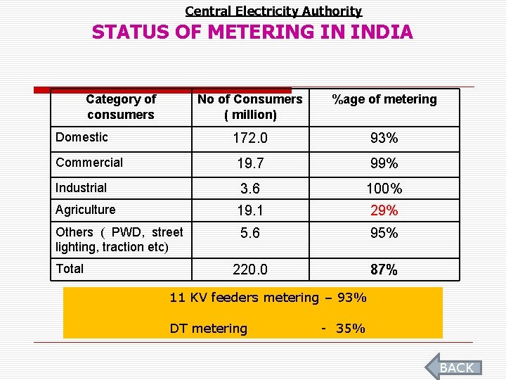 Central Electricity Authority STATUS OF METERING IN INDIA Category of consumers Domestic Commercial Industrial