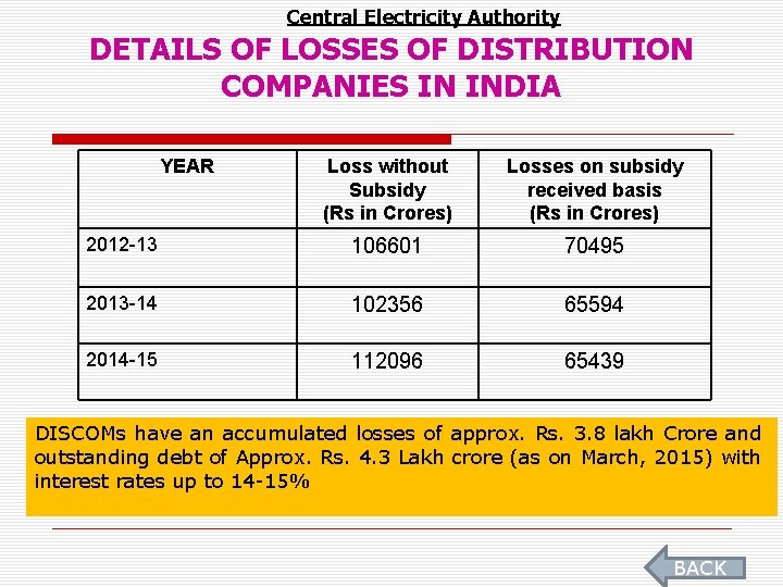 Central Electricity Authority DETAILS OF LOSSES OF DISTRIBUTION COMPANIES IN INDIA YEAR Loss without