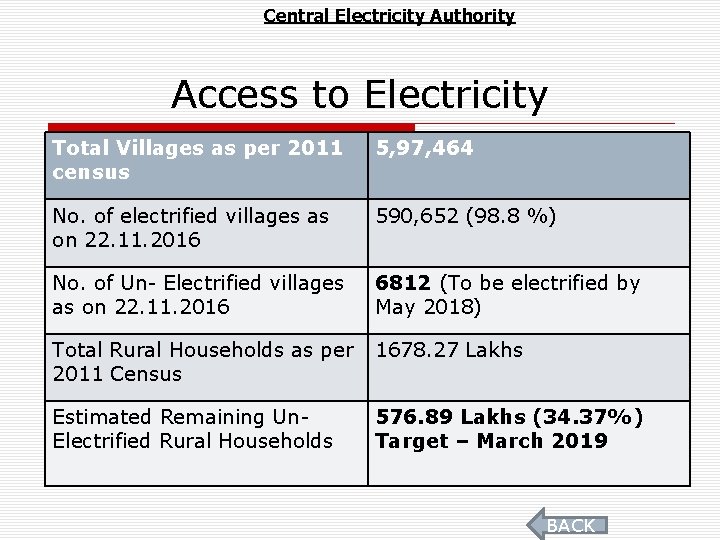 Central Electricity Authority Access to Electricity Total Villages as per 2011 census 5, 97,