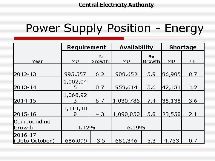 Central Electricity Authority Power Supply Position - Energy Requirement MU % Growth 2012 -13