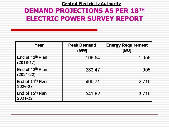 Central Electricity Authority DEMAND PROJECTIONS AS PER 18 TH ELECTRIC POWER SURVEY REPORT Year