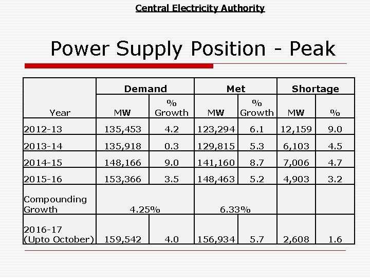 Central Electricity Authority Power Supply Position - Peak Demand MW % Growth 2012 -13