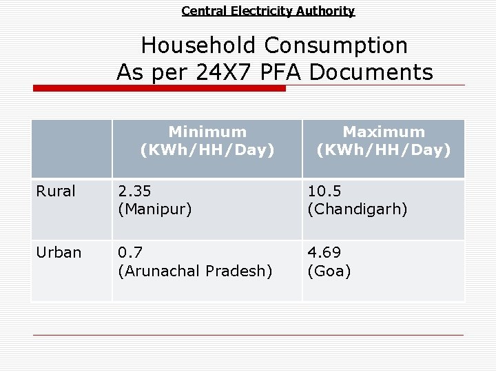 Central Electricity Authority Household Consumption As per 24 X 7 PFA Documents Minimum (KWh/HH/Day)