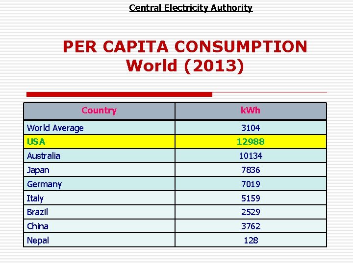 Central Electricity Authority PER CAPITA CONSUMPTION World (2013) Country World Average k. Wh 3104