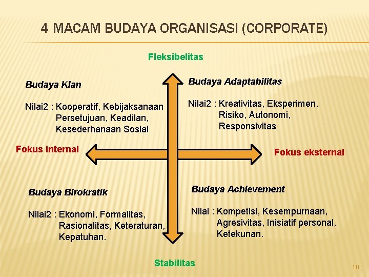 4 MACAM BUDAYA ORGANISASI (CORPORATE) Fleksibelitas Budaya Klan Budaya Adaptabilitas Nilai 2 : Kooperatif,