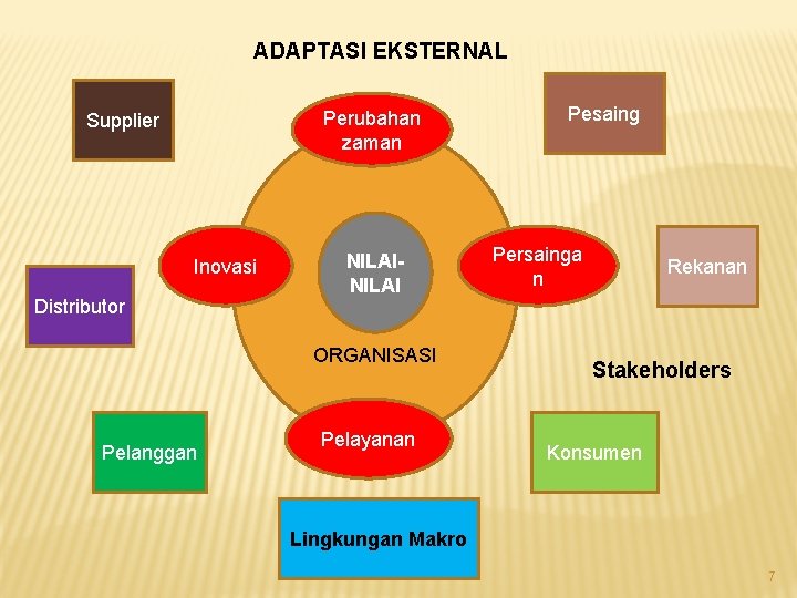 ADAPTASI EKSTERNAL Perubahan zaman Supplier Inovasi Distributor NILAI ORGANISASI Pelanggan Pelayanan Pesaing Persainga n